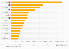 How much carbon do they store? Which Country Produces The Most Gold Helgi Library