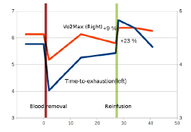 Image result for Blood Doping