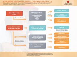 Afib Treatment Guidelines Chart Back To School Pinterest