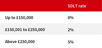 For property price exceeding rm7.5 million, legal fees of the excess rm7.5 million is negotiable but subjected to maximum of 0.5%. Uk Stamp Duty Land Tax Calculator Jll