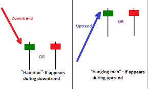 10 Best Hammer Candlestick Chart Patterns Trading Strategy