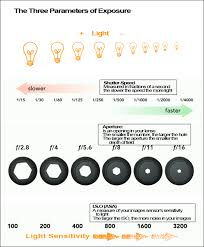 the 3 parameters of exposure photoshop photography