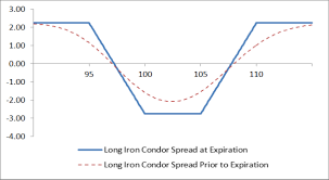 Long Iron Condor Spread Fidelity