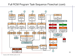 Ppt Reliability Centered Maintenance Rcm Analysis