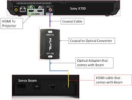 Connecting Sonos To A Projector Based Home Theatre Sonos Community