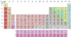 What elements have complete outer shells? - Quora