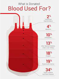 Plasma donations through the american red cross can only be made once every 28 days, or up to 13 times each year. What To Do Before And After Donating Blood Fix Com
