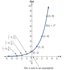 It's not necessary to have graphs provided all the time. Graphs Of Exponential Functions Algebra And Trigonometry
