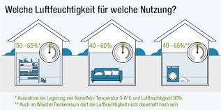 Zwischen 40 und 60 % liegt die optimale raumluftfeuchtigkeit. Optimale Luftfeuchtigkeit Im Keller