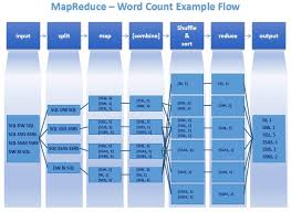 Image result for Map reduce data flow with a single reduce task