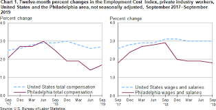 Changing Compensation Costs In The Philadelphia Metropolitan