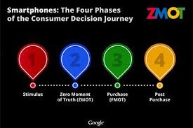 Momento Cero Think With Google Interactive Infographic Marketing Strategy Social Media