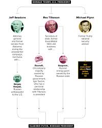 All Of Trumps Russia Ties In 7 Charts Politico