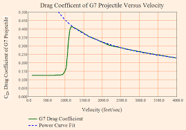 Modeling Drag Projectile Velocity Versus Range Math