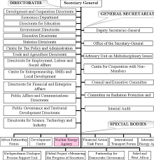 oecd organisation chart and placing of oecd nea download