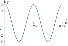 2 Graphs Of Y A Sin Bx And Y A Cos Bx