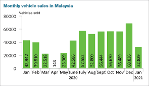 From the world bank and it represents the exchange rate. January Vehicle Sales Drop 24 To 32 829 Lowest In Seven Months The Edge Markets