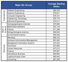 While both majors are focused on finance, the areas of finance in which the curriculum is focused are very management of finance institutions. Compensation Force A Look At Master S Degree Graduate Starting Salaries