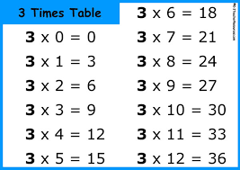 What do times tables and multiplication charts do? Three Times Table Chart Barbe