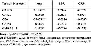 Examples of blood tests used to diagnose cancer include but sometimes, high levels can indicate other types of cancer or certain noncancerous disorders tumor markers are substances made by cancer cells or by normal cells in response to cancer in the body. Correlation Between Serum Tumor Marker Levels And Connective Tissue Di Ijgm