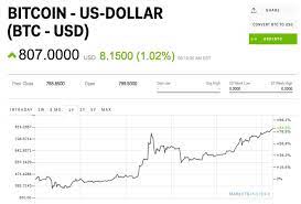 Bitcoin (btc) is recognised as the world's first truly digitalised digital currency (also known as a cryptocurrency). Bitcoin Price Hits 2016 High On December 21
