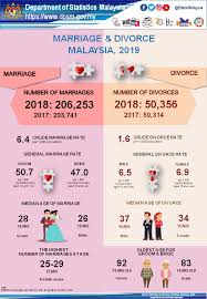 Divorce can be a difficult time, both emotionally and financially. Department Of Statistics Malaysia Official Portal