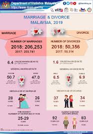 Statistik kadar penceraian di malaysia mengikut statistik, dalam tempoh enam tahun lalu, sebanyak lebih 274,000 pasangan islam di malaysia bercerai sekali gus menimbulkan kebimbangan mengenai institusi keluarga islam di negara ini. Department Of Statistics Malaysia Official Portal