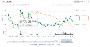 Bei kryptowährungen wird diese aufgabe der gemeinschaft aller beteiligten übertragen. Warum Ist Der Ripple Xrp Kurs Der Schwachste Der Top 10 Kryptowahrungen