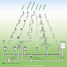 Anatomy Of Sprinkler Systems Irrigation System Sprinkler Water Sprinkler System Sprinkler System Diy