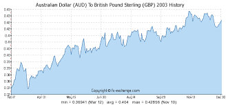 Australian Dollar Exchange Rates History Currency Exchange