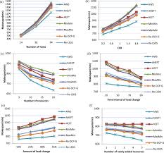 effect of various parameters on fast fourier task graph fft