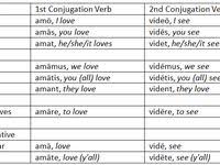 Latin Verb Conjugation Chart Google Search Verb Conjugation Conjugation Chart Verb