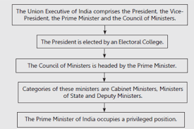 After winning general elections in 2019 prime minister narendra modi has taken oath as the 15th prime. Notes The Union Executive Icse Class 10 History And Civics
