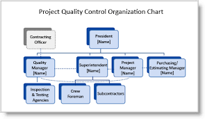 Construction Quality Plans Preparing Your Organization Chart