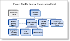 construction quality plans preparing your organization chart