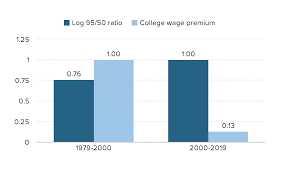 Identifying the policy levers generating wage suppression and wage  inequality | Economic Policy Institute