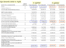 Ege Seramik Ten Pandemide Guzel Bilanco Borsanalist