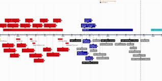 2b2t.org) that has been running on the same map since december 2010, and is owned anonymously. 2b2t Timeline Cinta De Tiempo