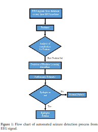 Importance Of Classification Algorithms In Epileptic Seizure