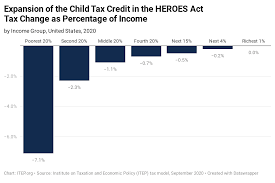 The credit will also be available periodically throughout the year starting as early as july, rather than as a lump sum at tax time. New Itep Estimates On Biden S Proposal To Expand The Child Tax Credit Itep