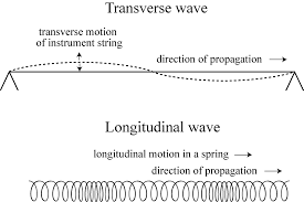 The intensity of a spherical sound wave decreases in intensity at a rate of six decibels for each factor of two increase in distance from the source, as shown above. Https Ccrma Stanford Edu Jay Subpages Lectures Lecture1 Acoustics Pdf