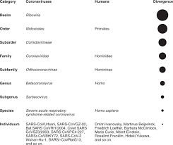 Will you excel, or will you ~flounder~? The Species Severe Acute Respiratory Syndrome Related Coronavirus Classifying 2019 Ncov And Naming It Sars Cov 2 Nature Microbiology