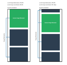 Intuitive Scrolling Interfaces With Css Scroll Snap Points Css Browser Support Interface