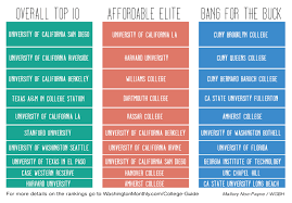 Competing College Rankings Take Different Views Of What Matters College Rankings College Information College
