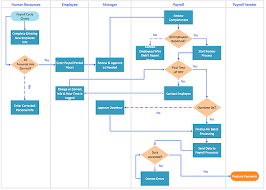 Creating A Cross Functional Flowchart Using Solution
