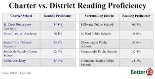 Do charter schools take state tests? Charter Schools Do It For Less Intellectual Takeout
