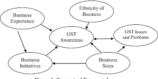 Would a certain segment of the malaysian household. Pdf Goods And Services Tax Gst Challenges Faced By Business Operators In Malaysia Semantic Scholar