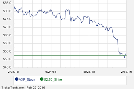 Interesting Axp Put And Call Options For October 21st Call Option Trading Option Strategies