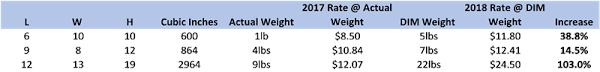 Ups Fedex Dimensional Weight Price Changes