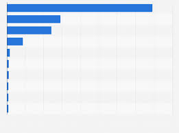 The app features hundreds of meditations, enough to keep you engaged without overwhelming you with choice. Global Top Android Mindfulness And Yoga Apps By Revenue 2017 Statista